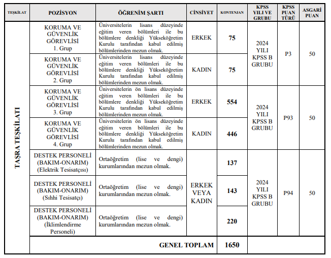 GSB Personel Alımı: 1650 Koruma ve Güvenlik Görevlisi ile Destek Personeli Başvuruları Başlad