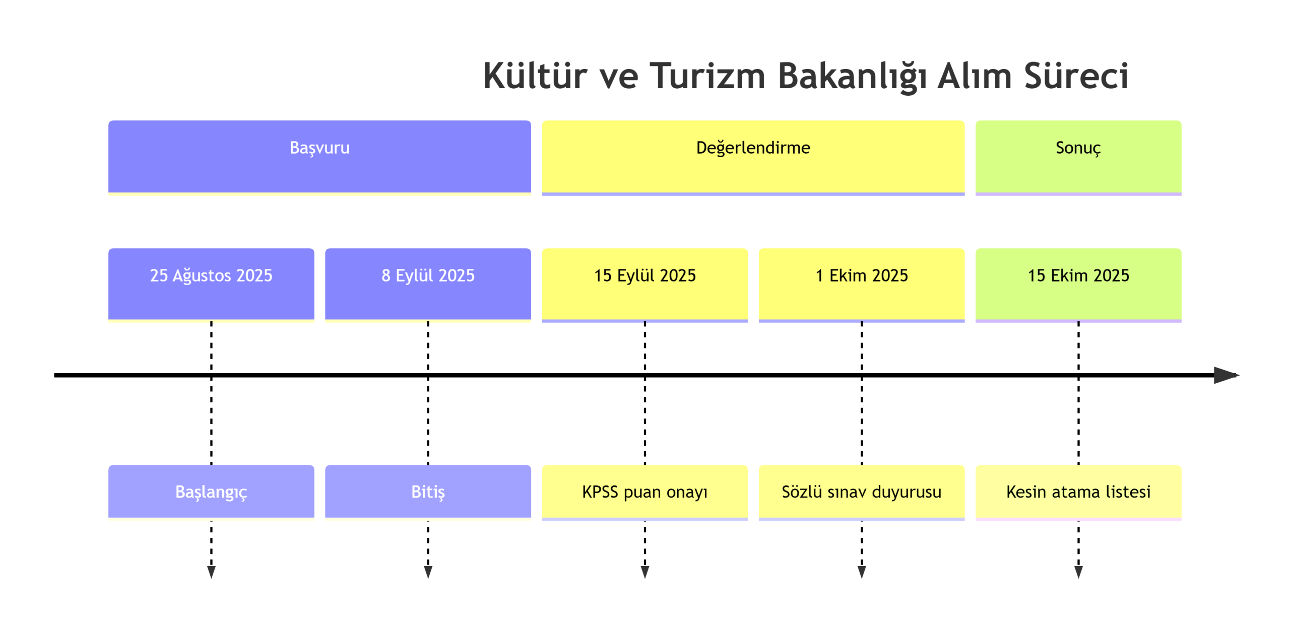 Kültür ve Turizm Bakanlığı 795 sözleşmeli personel alacak! Tüm pozisyonlar, KPSS puanları ve özel şartlar için detaylı rehber.